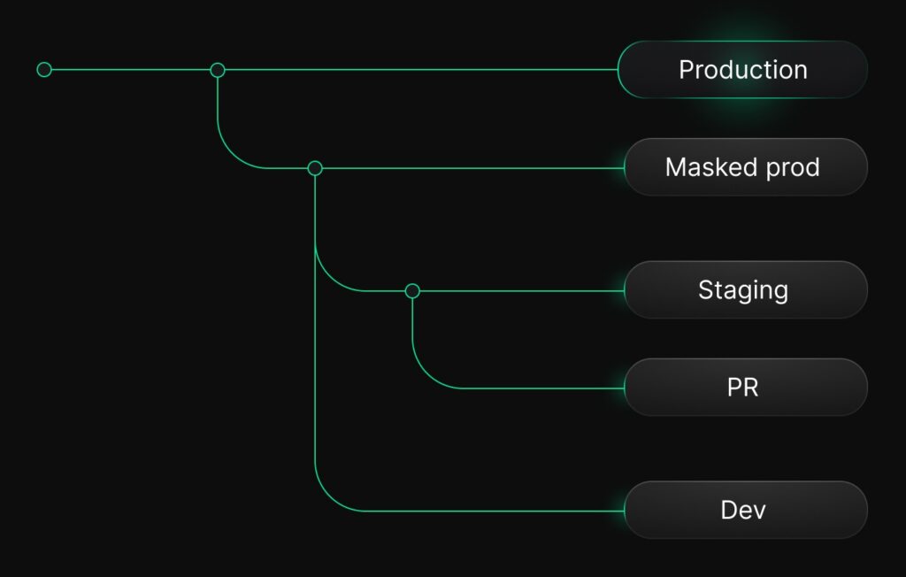 Neon database branching diagram: Production, Masked prod, Staging, PR, and Dev branches